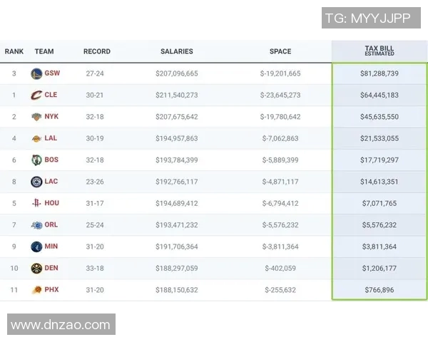 勇士队创历史奢侈税新高19亿美元换取附加赛机会